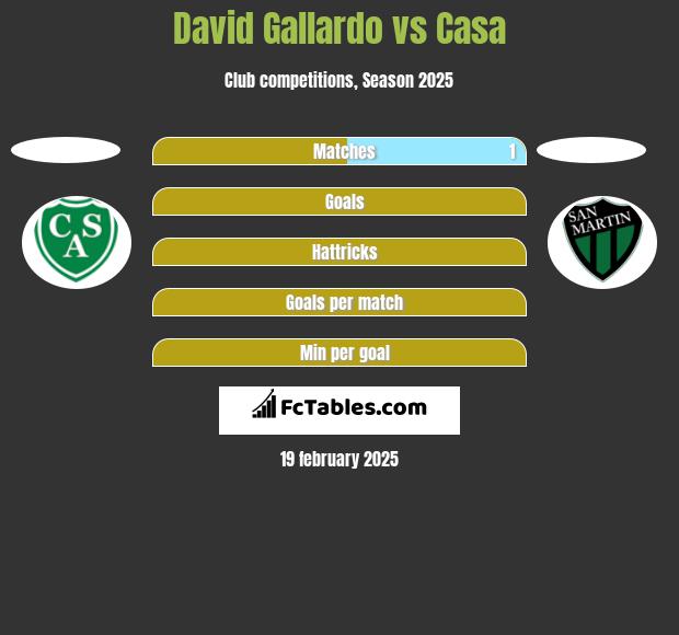 David Gallardo vs Casa h2h player stats