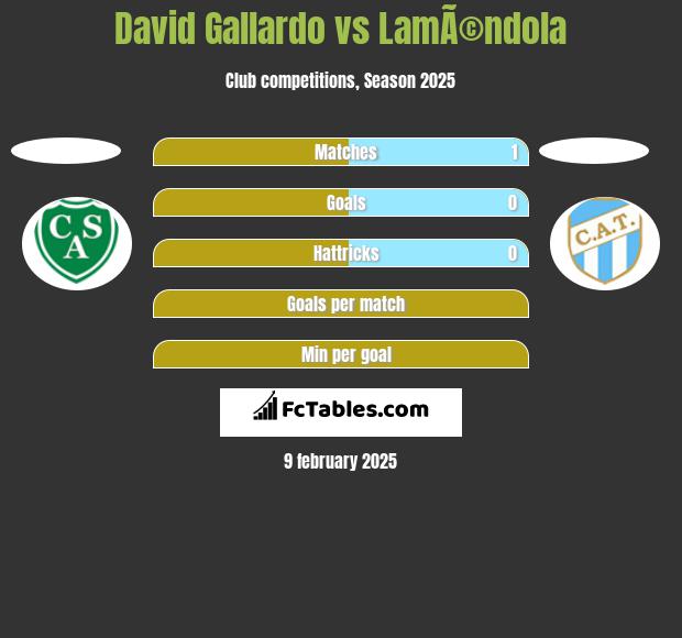 David Gallardo vs LamÃ©ndola h2h player stats