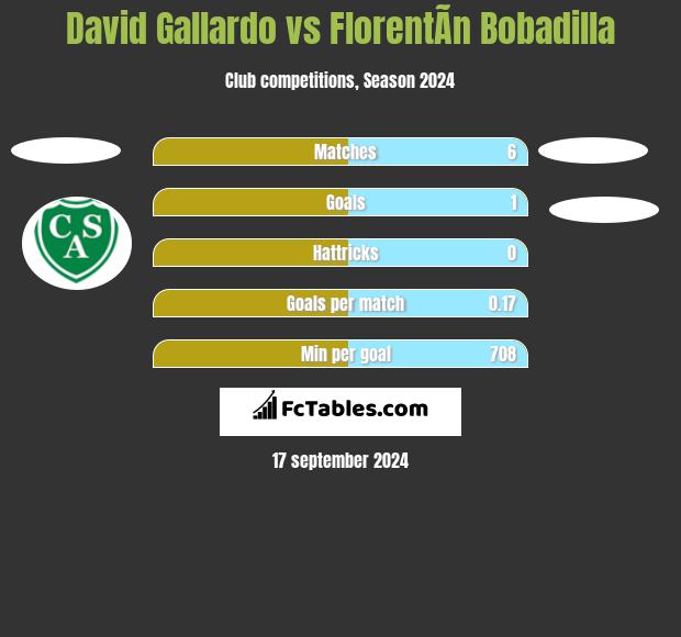 David Gallardo vs FlorentÃ­n Bobadilla h2h player stats