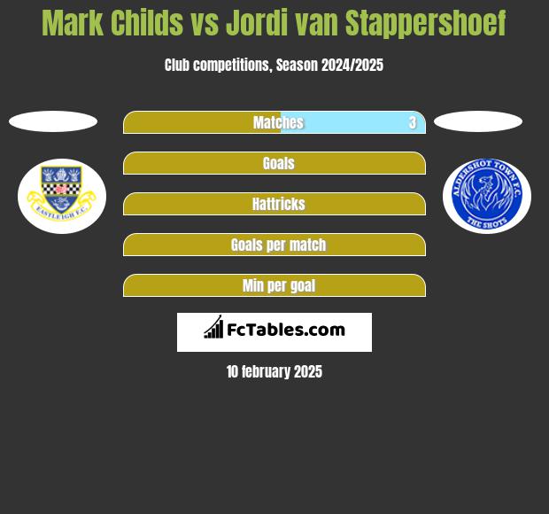 Mark Childs vs Jordi van Stappershoef h2h player stats