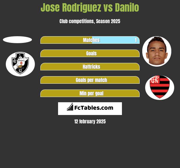 Jose Rodriguez vs Danilo h2h player stats