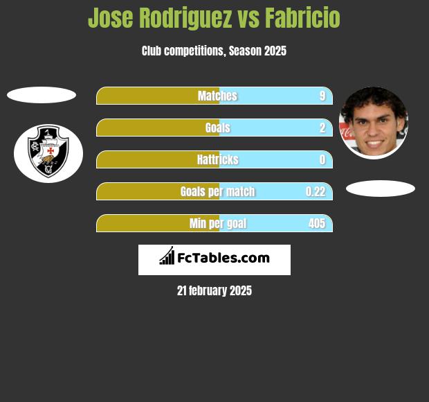 Jose Rodriguez vs Fabricio h2h player stats