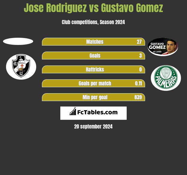 Jose Rodriguez vs Gustavo Gomez h2h player stats