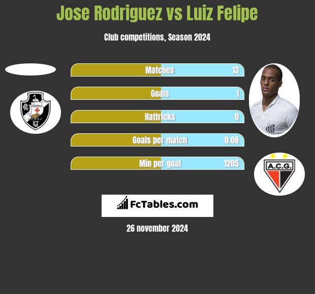 Jose Rodriguez vs Luiz Felipe h2h player stats