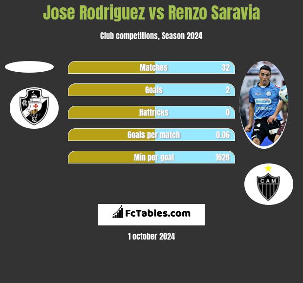 Jose Rodriguez vs Renzo Saravia h2h player stats