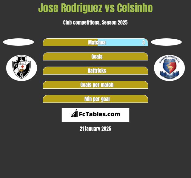 Jose Rodriguez vs Celsinho h2h player stats