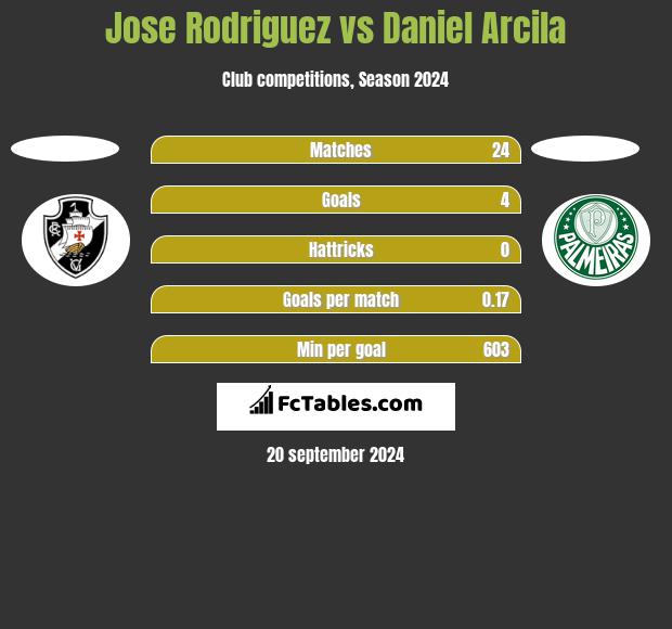 Jose Rodriguez vs Daniel Arcila h2h player stats