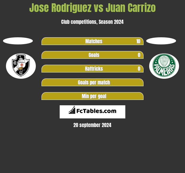 Jose Rodriguez vs Juan Carrizo h2h player stats