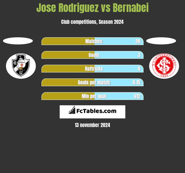 Jose Rodriguez vs Bernabei h2h player stats