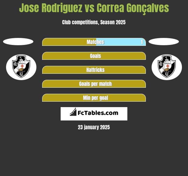 Jose Rodriguez vs Correa Gonçalves h2h player stats