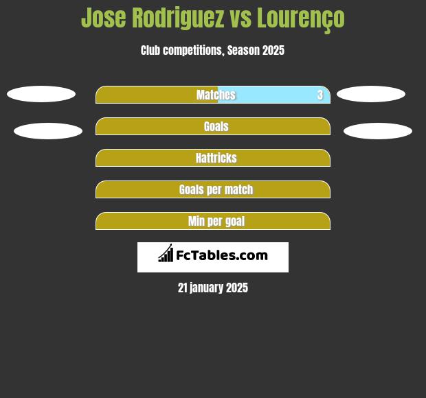 Jose Rodriguez vs Lourenço h2h player stats