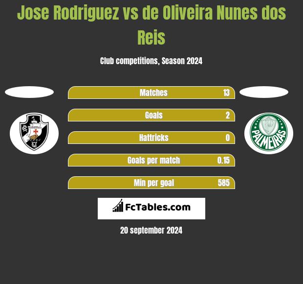 Jose Rodriguez vs de Oliveira Nunes dos Reis h2h player stats