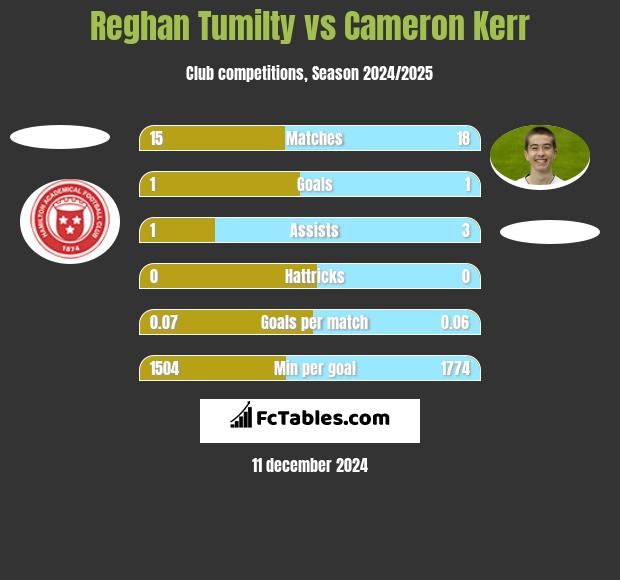 Reghan Tumilty vs Cameron Kerr h2h player stats