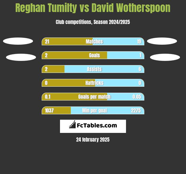 Reghan Tumilty vs David Wotherspoon h2h player stats