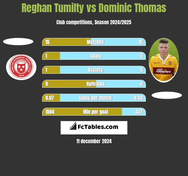 Reghan Tumilty vs Dominic Thomas h2h player stats