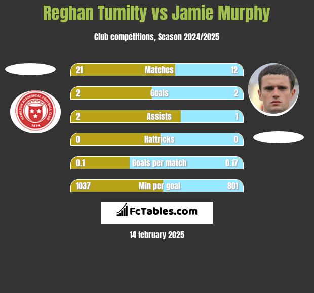 Reghan Tumilty vs Jamie Murphy h2h player stats