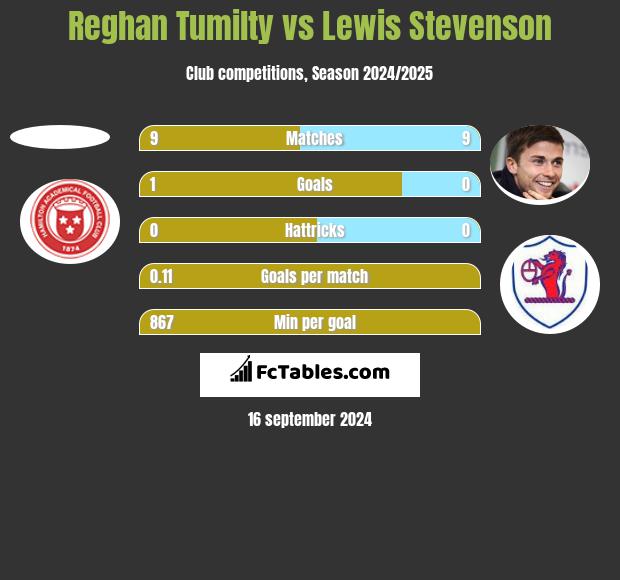 Reghan Tumilty vs Lewis Stevenson h2h player stats