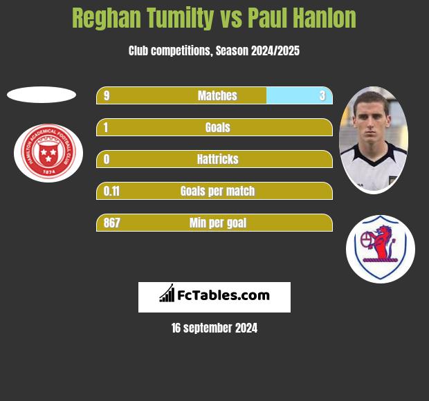 Reghan Tumilty vs Paul Hanlon h2h player stats