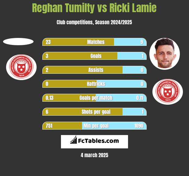 Reghan Tumilty vs Ricki Lamie h2h player stats