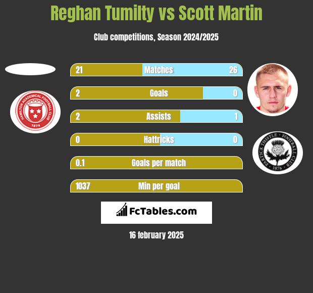 Reghan Tumilty vs Scott Martin h2h player stats