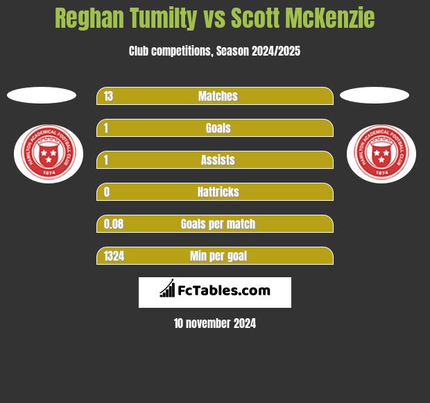 Reghan Tumilty vs Scott McKenzie h2h player stats