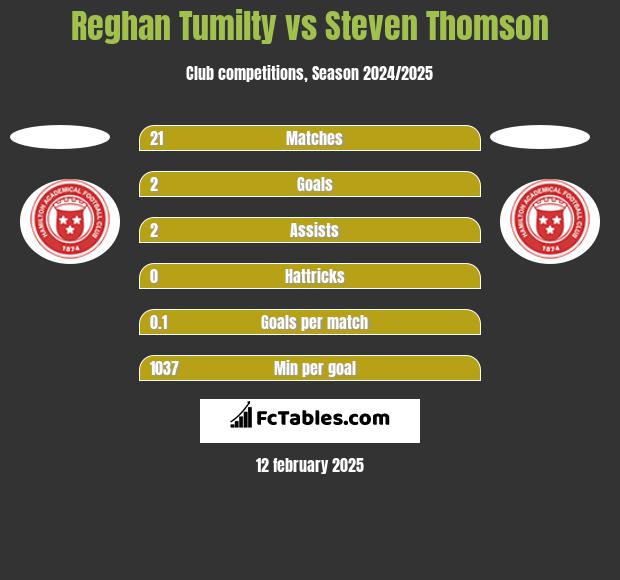 Reghan Tumilty vs Steven Thomson h2h player stats