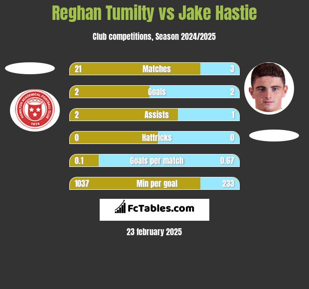 Reghan Tumilty vs Jake Hastie h2h player stats