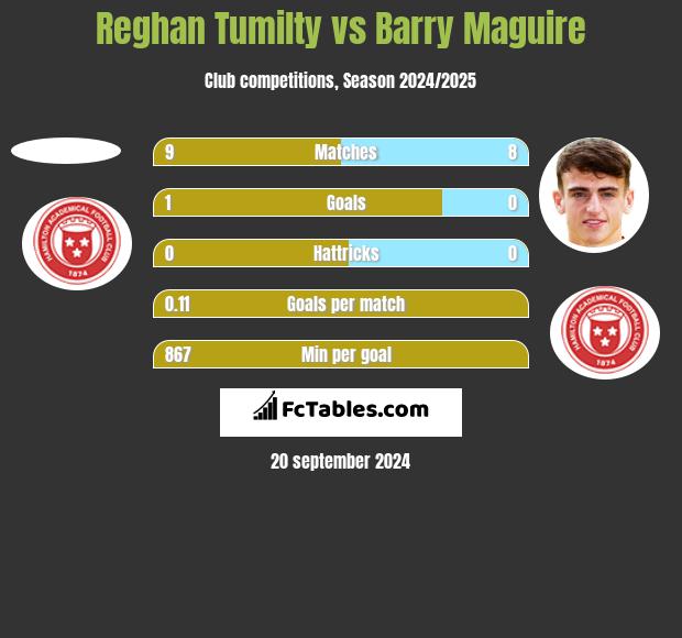 Reghan Tumilty vs Barry Maguire h2h player stats