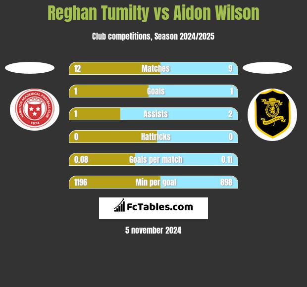 Reghan Tumilty vs Aidon Wilson h2h player stats