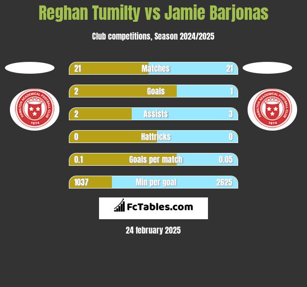 Reghan Tumilty vs Jamie Barjonas h2h player stats