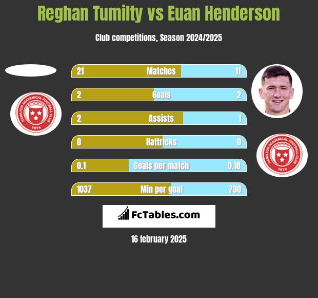 Reghan Tumilty vs Euan Henderson h2h player stats