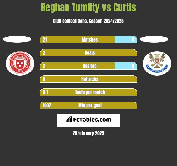 Reghan Tumilty vs Curtis h2h player stats