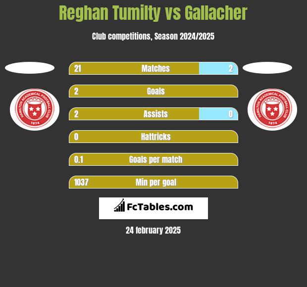 Reghan Tumilty vs Gallacher h2h player stats