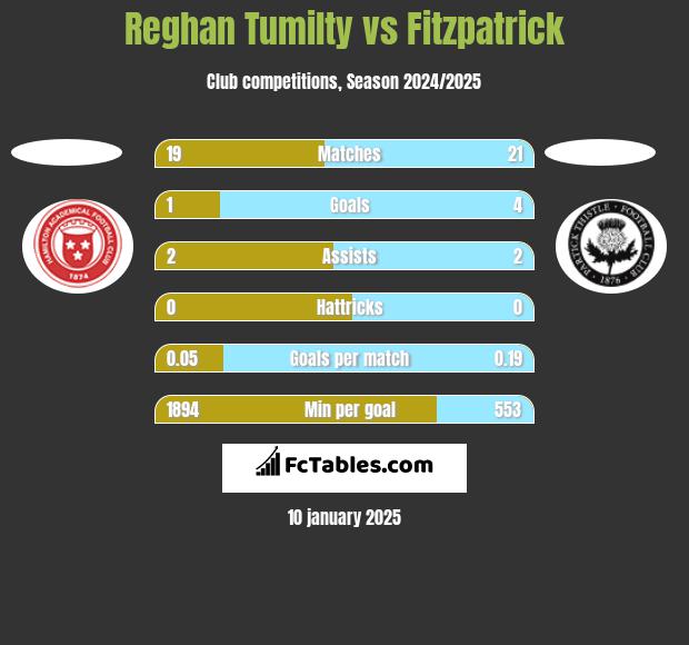 Reghan Tumilty vs Fitzpatrick h2h player stats