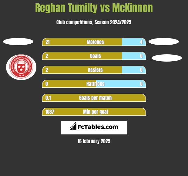 Reghan Tumilty vs McKinnon h2h player stats