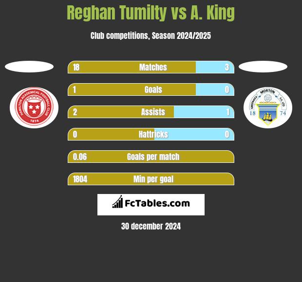 Reghan Tumilty vs A. King h2h player stats