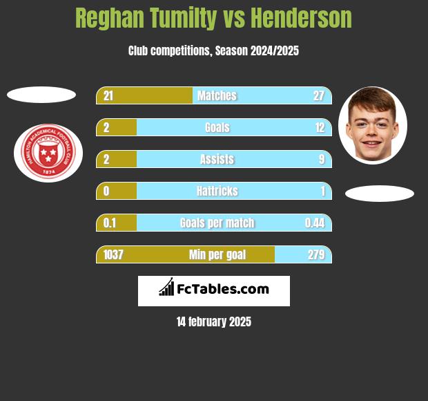 Reghan Tumilty vs Henderson h2h player stats