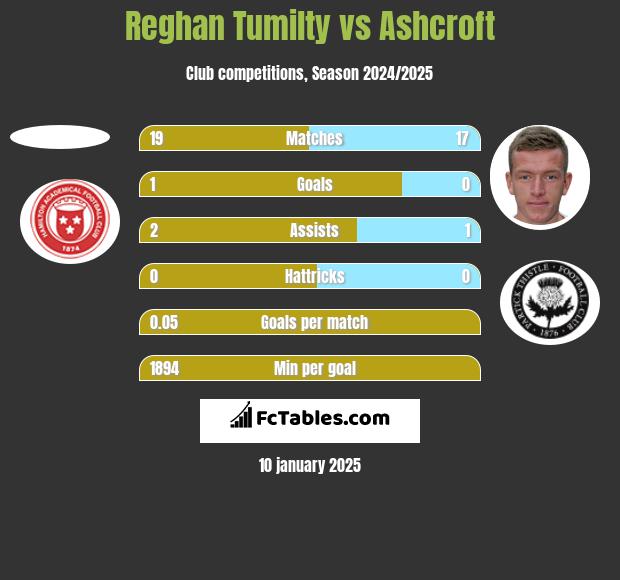 Reghan Tumilty vs Ashcroft h2h player stats