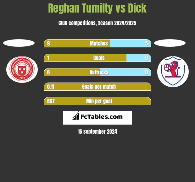 Reghan Tumilty vs Dick h2h player stats