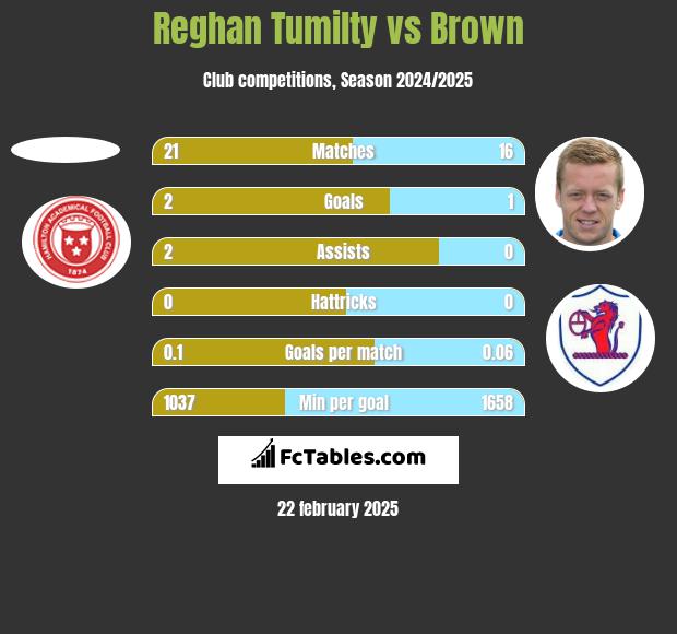 Reghan Tumilty vs Brown h2h player stats