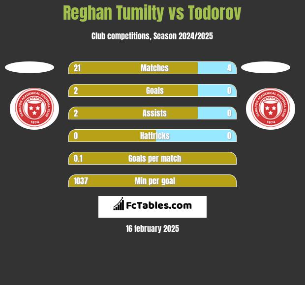 Reghan Tumilty vs Todorov h2h player stats