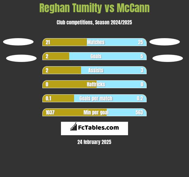 Reghan Tumilty vs McCann h2h player stats