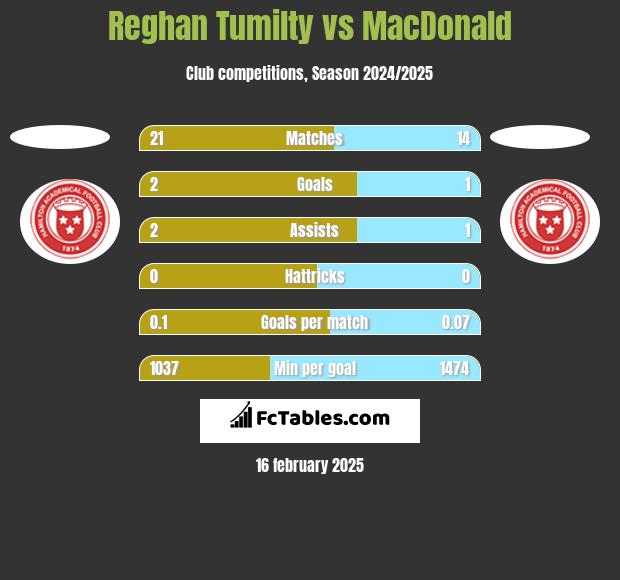 Reghan Tumilty vs MacDonald h2h player stats