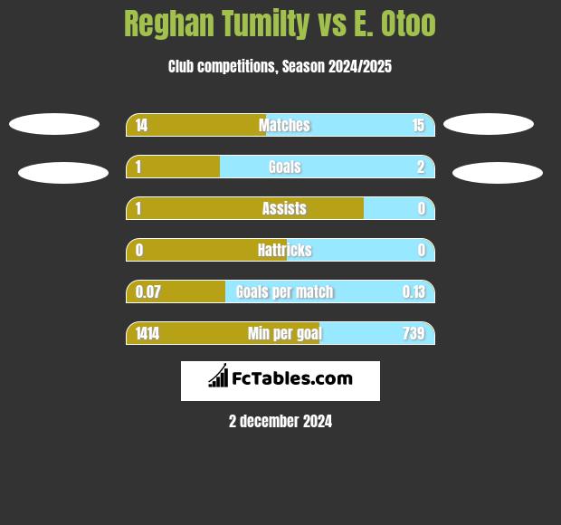 Reghan Tumilty vs E. Otoo h2h player stats