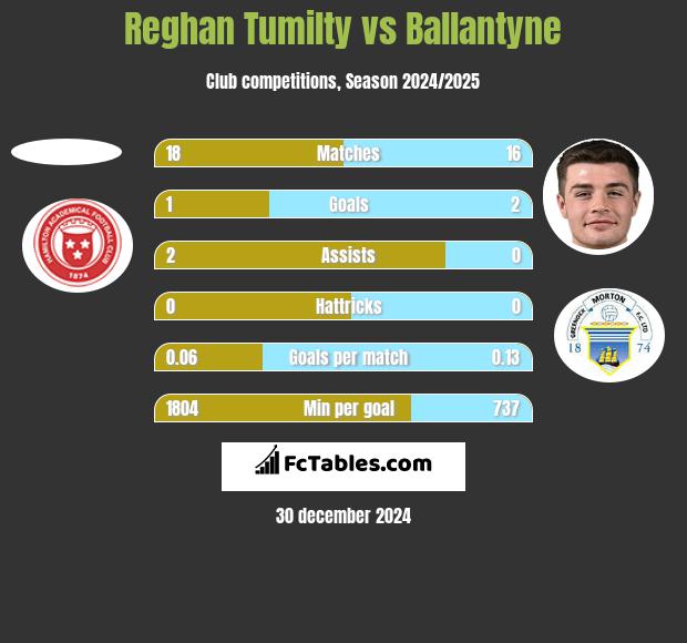 Reghan Tumilty vs Ballantyne h2h player stats