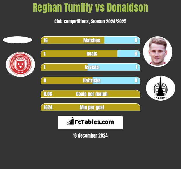 Reghan Tumilty vs Donaldson h2h player stats