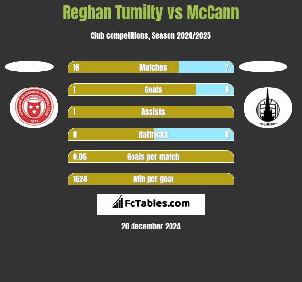 Reghan Tumilty vs McCann h2h player stats