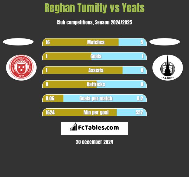 Reghan Tumilty vs Yeats h2h player stats