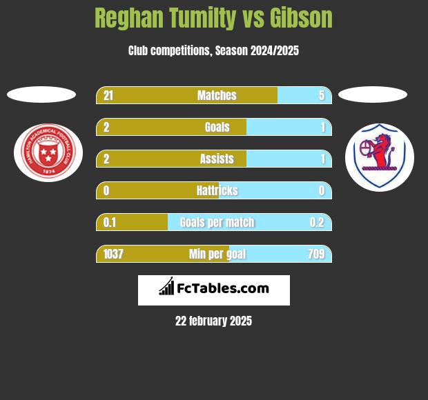 Reghan Tumilty vs Gibson h2h player stats