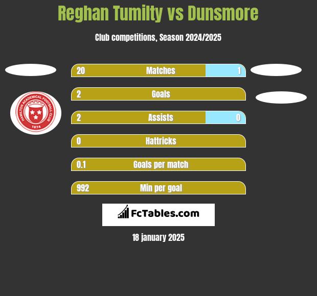 Reghan Tumilty vs Dunsmore h2h player stats